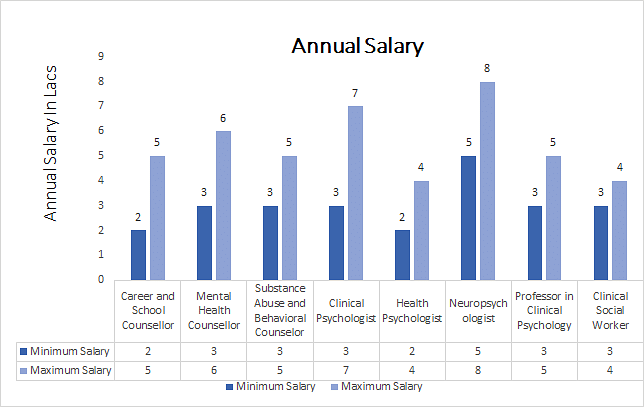 Master Of Arts [MA] (Counselling Psychology) Annual Salary 